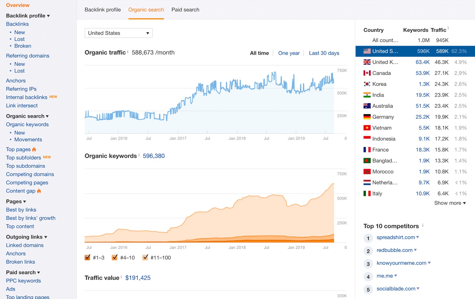 ahrefs organic search