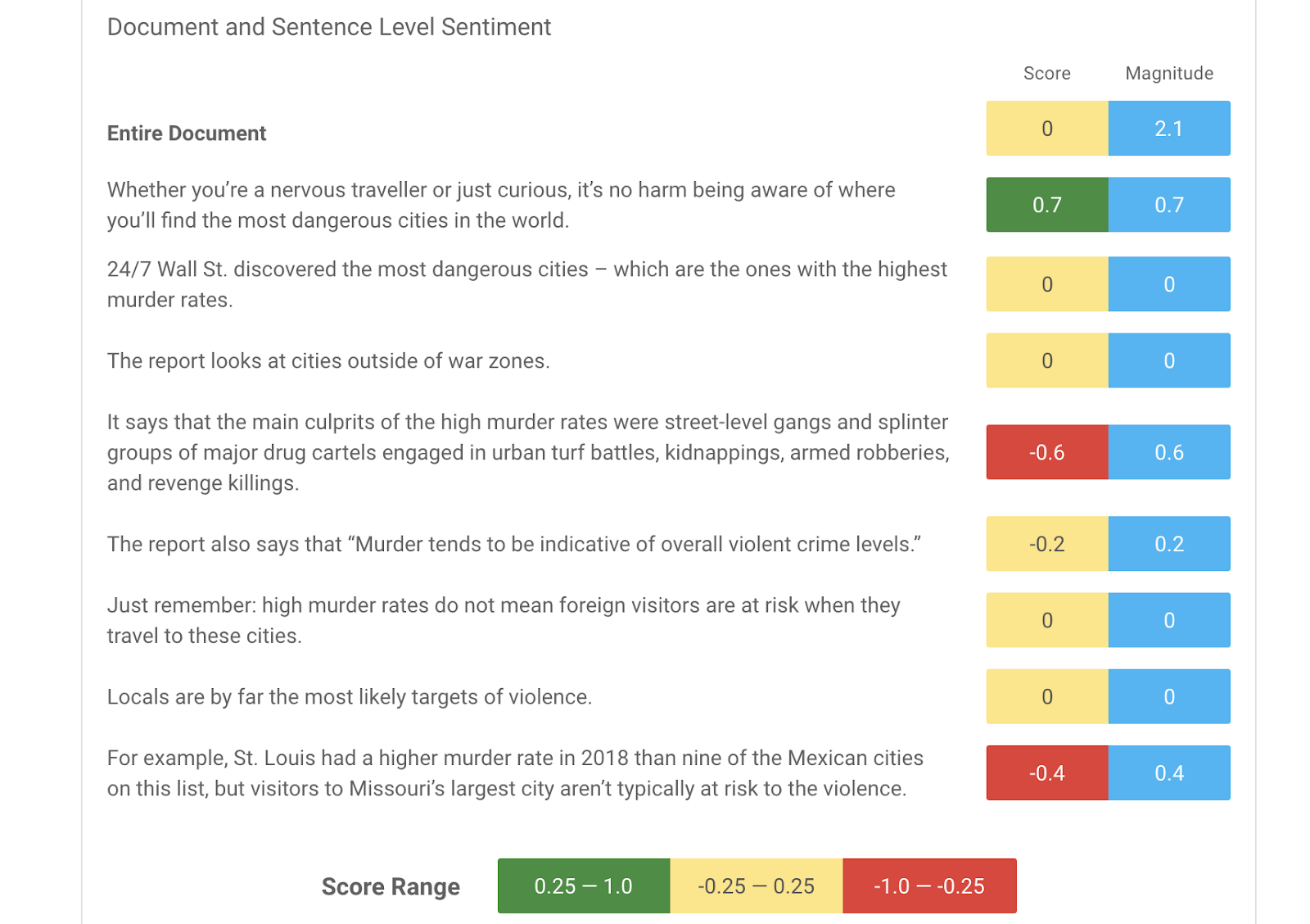 nlp sentiment analysis with a very negative score