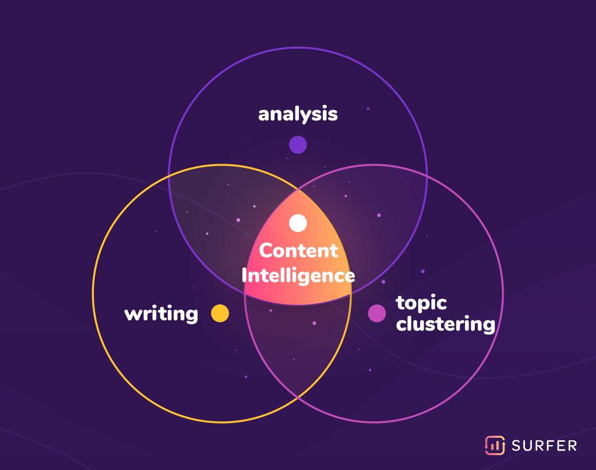 Content Intelligence