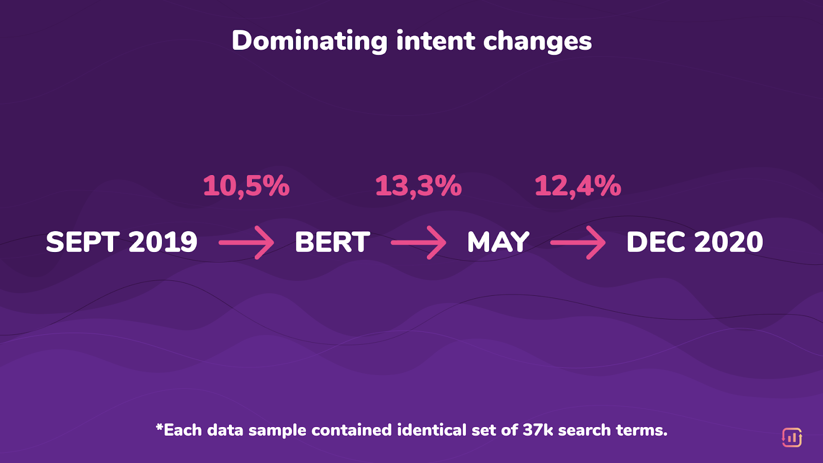 Dominating search intent changes between September 2019 and December 2020