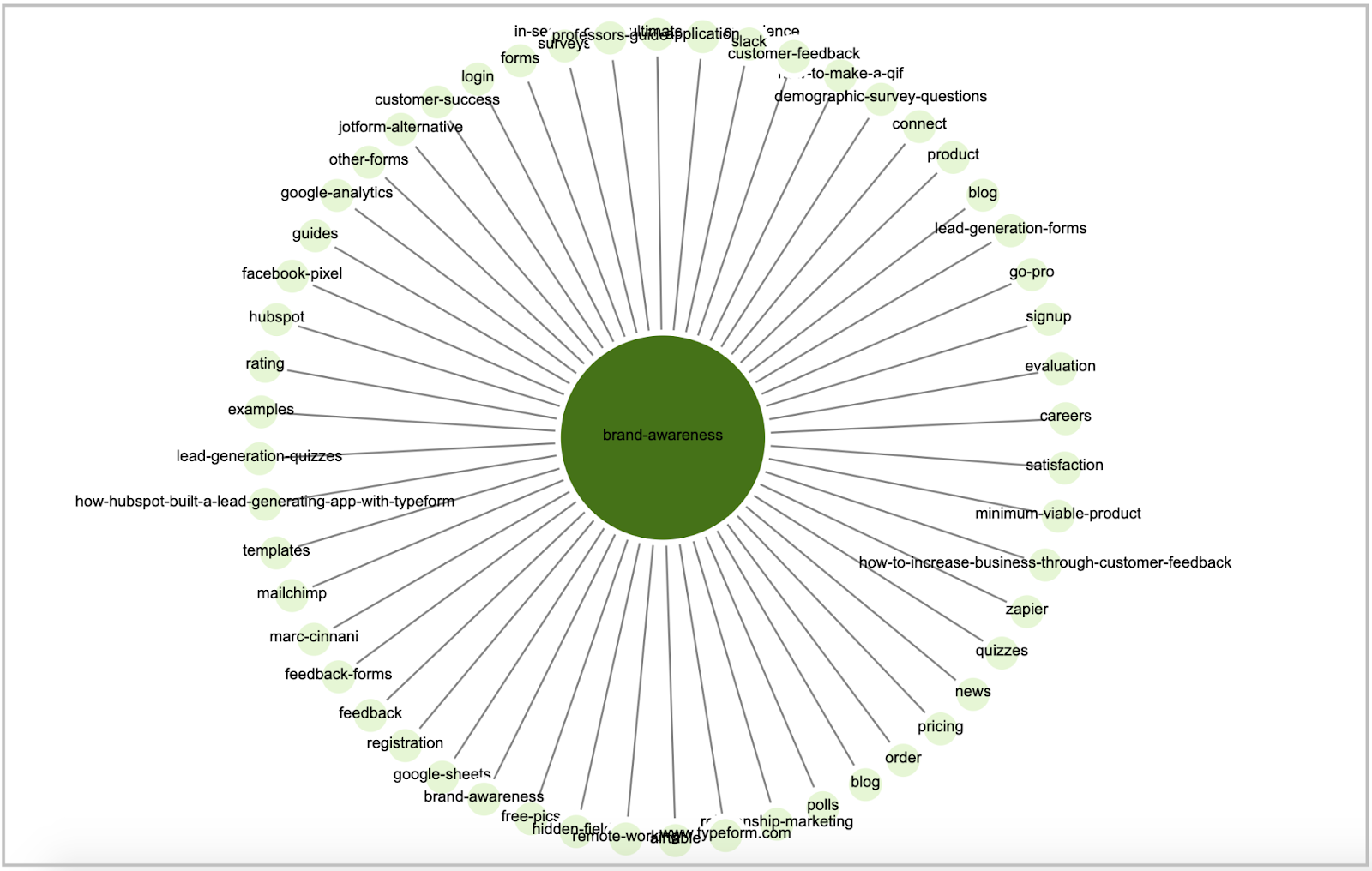 topic cluster on typeform site