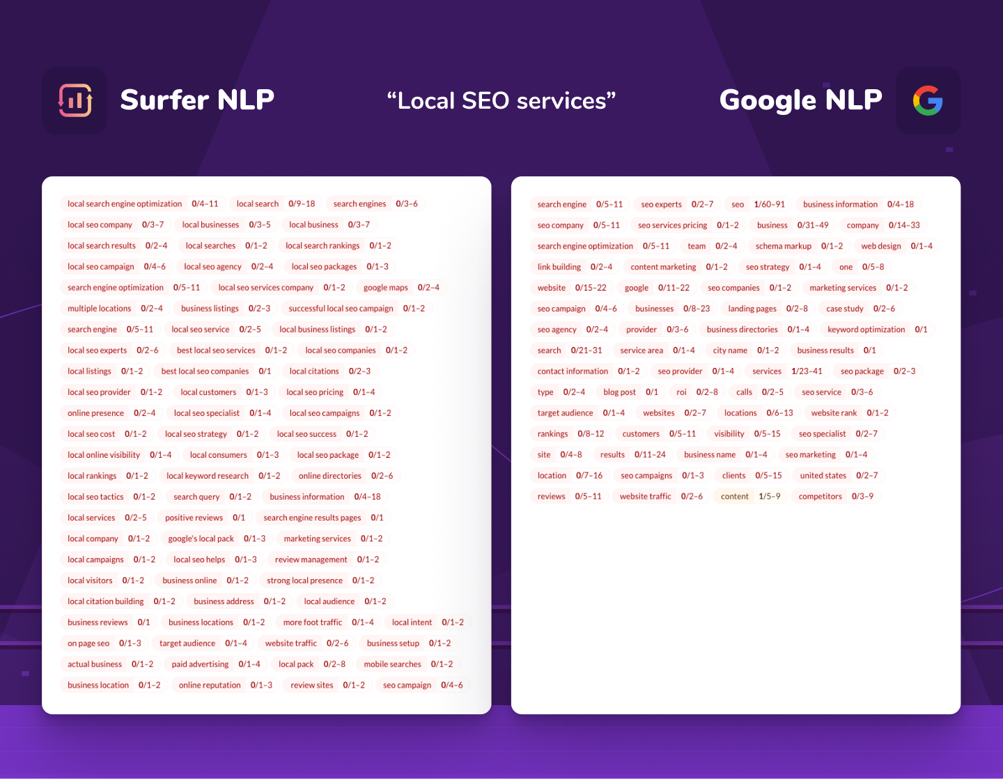 comparison of Surfer NLP and Google NLP for "local SEO services" keyword