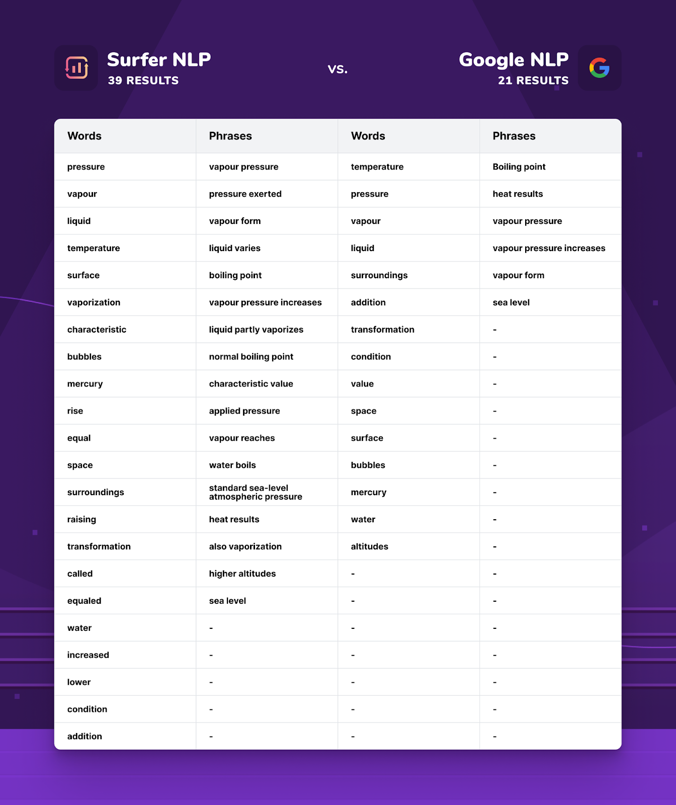 comparison of Surfer NLP and Google NLP for boiling temperature of water keyword