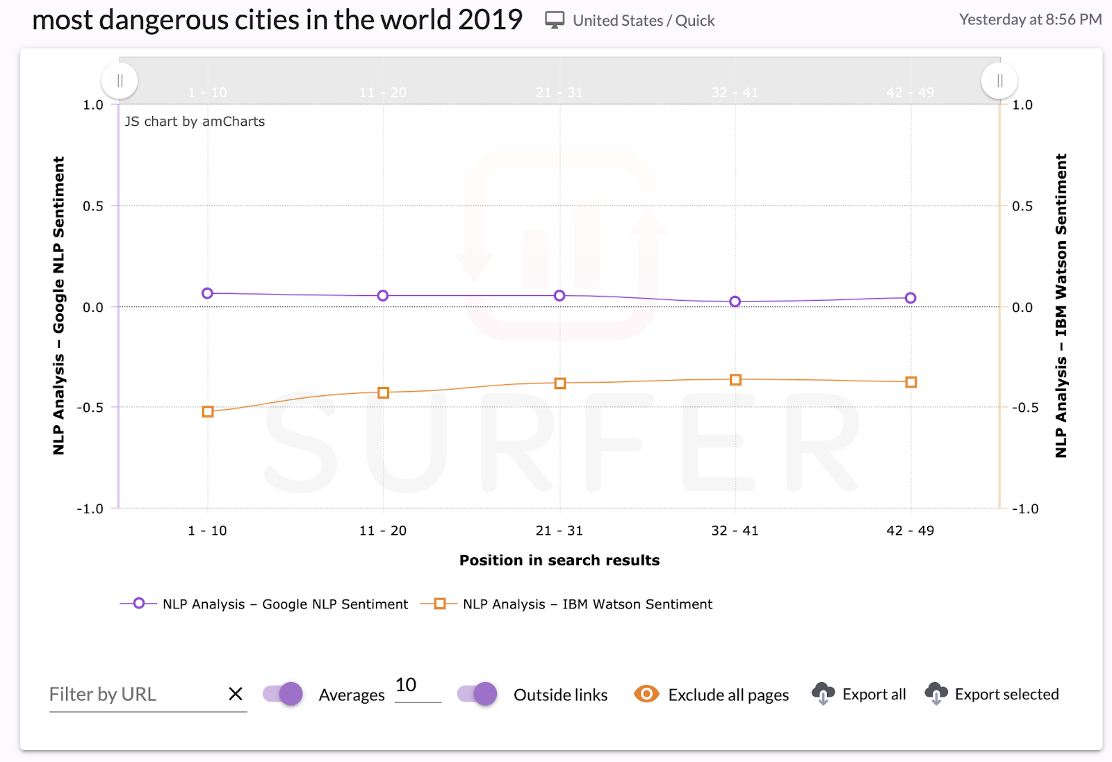 IBM’s Watson and Google’s NLP sentiment analysis comparison