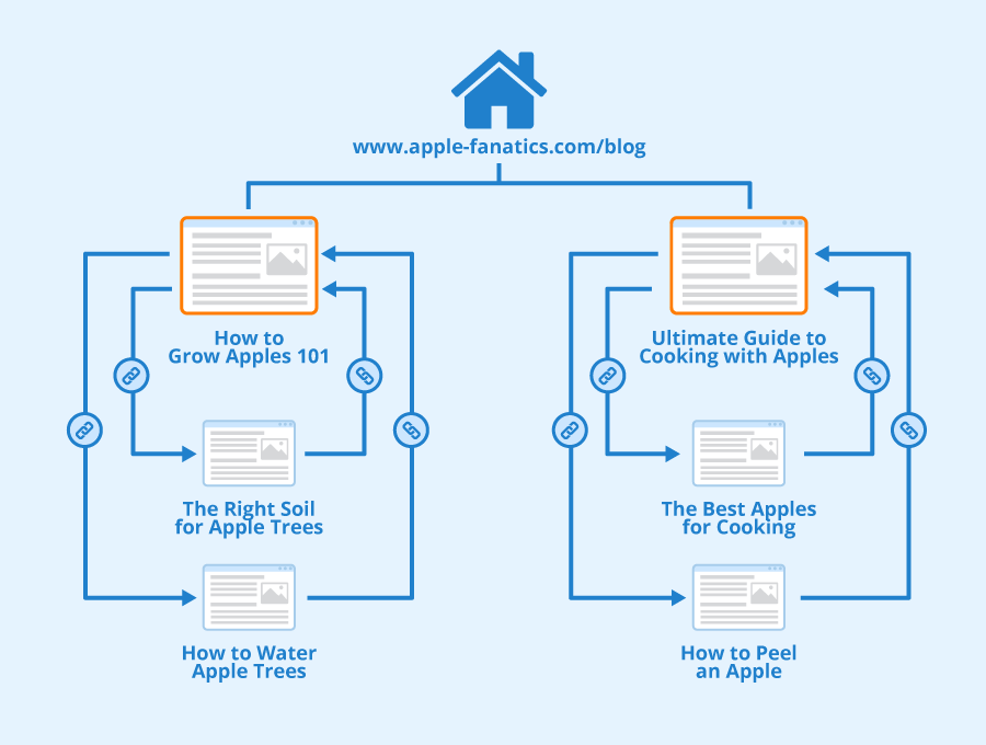 Example of the pillar page content strategy